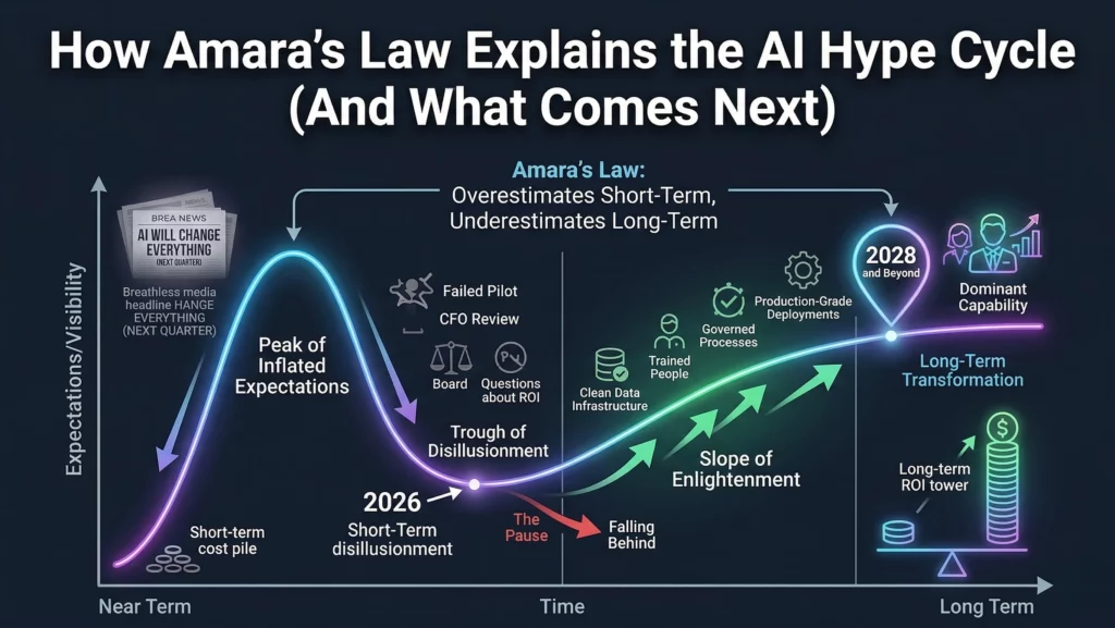 A detailed, dark-themed infographic illustrating the relationship between Amara’s Law and the AI Hype Cycle. The main title at the top reads: "How Amara’s Law Explains the AI Hype Cycle (And What Comes Next)". The infographic features a large timeline graph with "Expectations/Visibility" on the y-axis and "Time" on the x-axis. A purple-to-blue glowing curve charts the hype cycle. On the left ("Near Term"), the timeline starts with a "Short-term cost pile" leading to the "Peak of Inflated Expectations," which is labeled with icons and the text: "Breathless media headline CHANGE EVERYTHING (NEXT QUARTER)". An overarching labeled arrow connects the peak (Overestimates Short-Term) to the following trough (Underestimates Long-Term), defining Amara's Law. The curve drops into the "Trough of Disillusionment," marked with failure icons and labels for "Failed Pilot," "CFO Review," and "Board Questions about ROI." A key timeline marker "2026 Short-Term disillusionment" points to this trough. At the base of the trough, a red decision arrow labeled "The Pause" splits. One red arrow leads to "Falling Behind." A second path of rising green arrows indicates "Slope of Enlightenment" and is built upon foundational labels: "Clean Data Infrastructure," "Trained People," "Governed Processes," and "Production-Grade Deployments." "An infographic mapping AI adoption onto the Gartner Hype Cycle, illustrating how pushing through current short-term disillusionment leads to long-term ROI and dominant business capability by 2028."