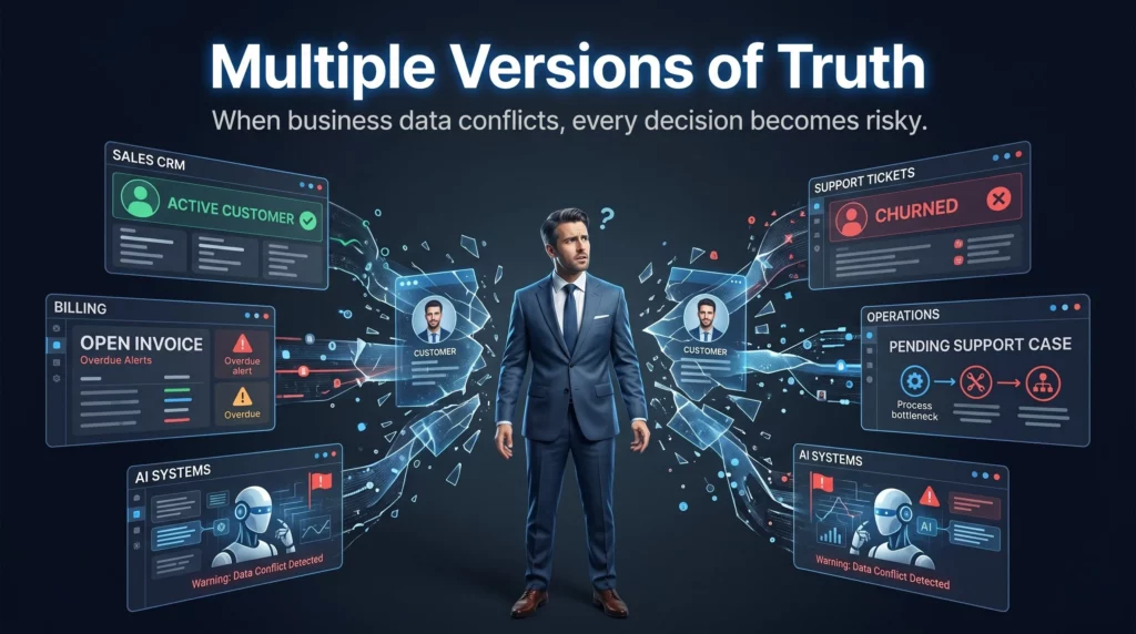 A corporate graphic showing a confused business executive standing between cracked, floating dashboards from different departments. Sales shows "Active Customer" while Support shows "Churned," illustrating the risks of fragmented business data and multiple versions of truth.