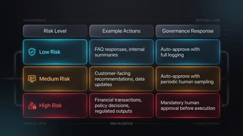 A cinematic, futuristic enterprise server room and command center highlighting dangerous AI automation. The environment features glowing red warning signals, shattered approval layer checkpoints, and broken governance shields. Bold futuristic typography reads "AI AGENTS WITHOUT AN APPROVAL LAYER ARE A BUSINESS RISK," with the text glowing in electric blue and intense crimson red. Surrounding holographic dashboards display critical compliance and legal liability alerts.