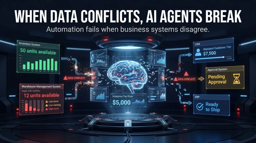 A futuristic digital visualization shows a glowing human brain connected to various business data systems via holographic interfaces in a high-tech control room. Screens display contradictory information, such as 'Inventory System: 50 units available' versus 'Warehouse Management System: 12 units available,' and differing price tiers. Large text at the top declares: 'WHEN DATA CONFLICTS, AI AGENTS BREAK' and 'Automation fails when business systems disagree.' Red 'DATA CONFLICT!' labels and electrical sparks illustrate the data discrepancies impacting the system's integration with the central brain.