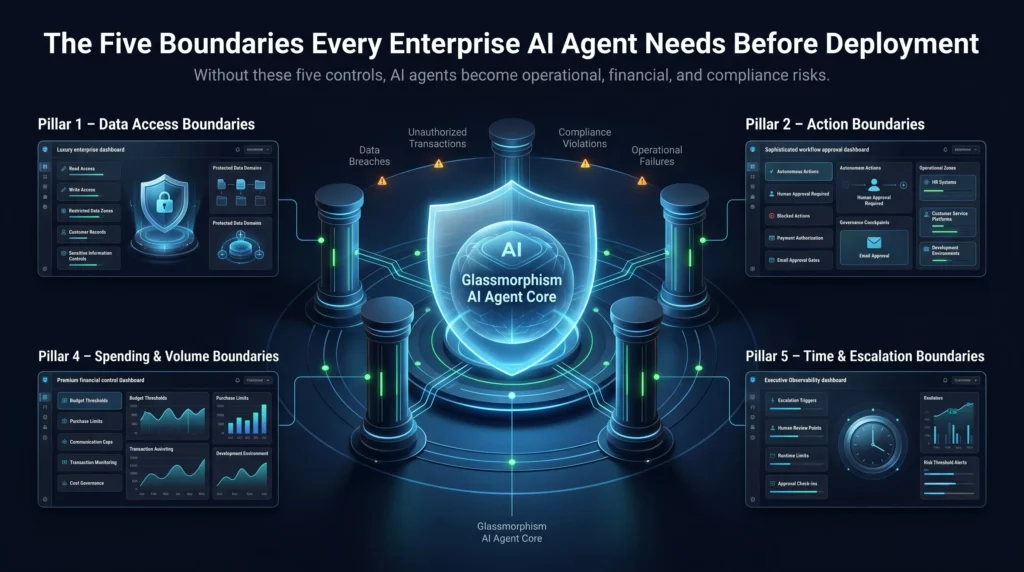 Enterprise AI governance framework showing five critical boundaries including data access, action controls, operational scope, spending limits, and escalation policies protecting AI agents before deployment.