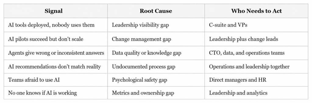 A professional table showing common AI adoption signals, their root causes, and the teams responsible for action, including leadership, change management, data, operations, HR, and analytics teams.