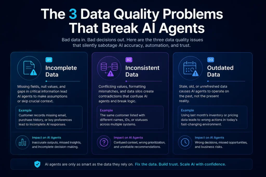 Three data quality problems that break AI agents: incomplete, inconsistent, and outdated data.